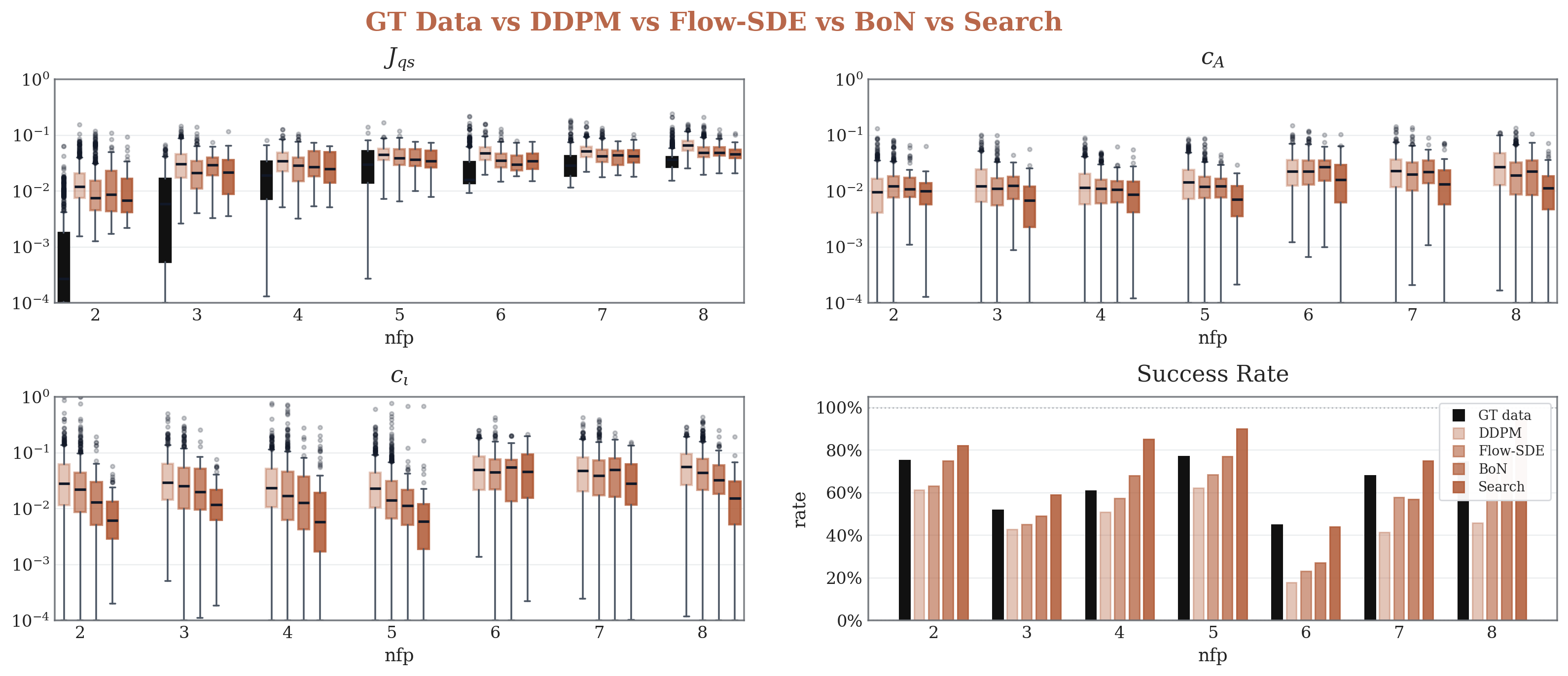 Overall comparison between Flow-SDE search and DDPM baseline