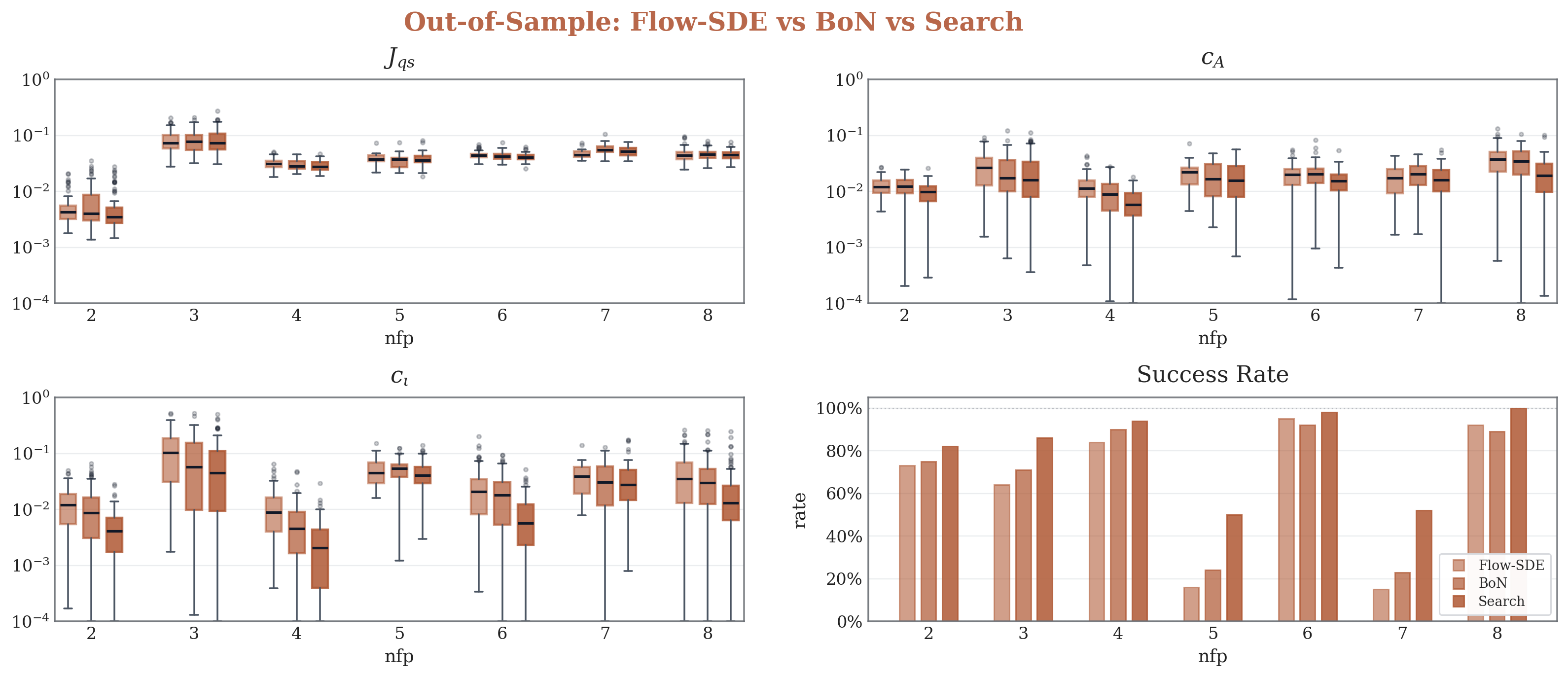 Out-of-sample comparison for Flow-SDE search