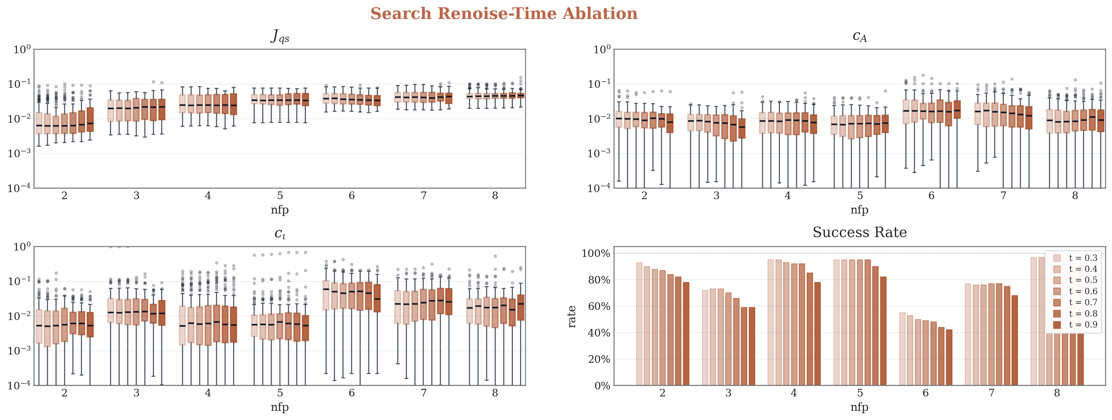 Time ablation for Flow-SDE search
