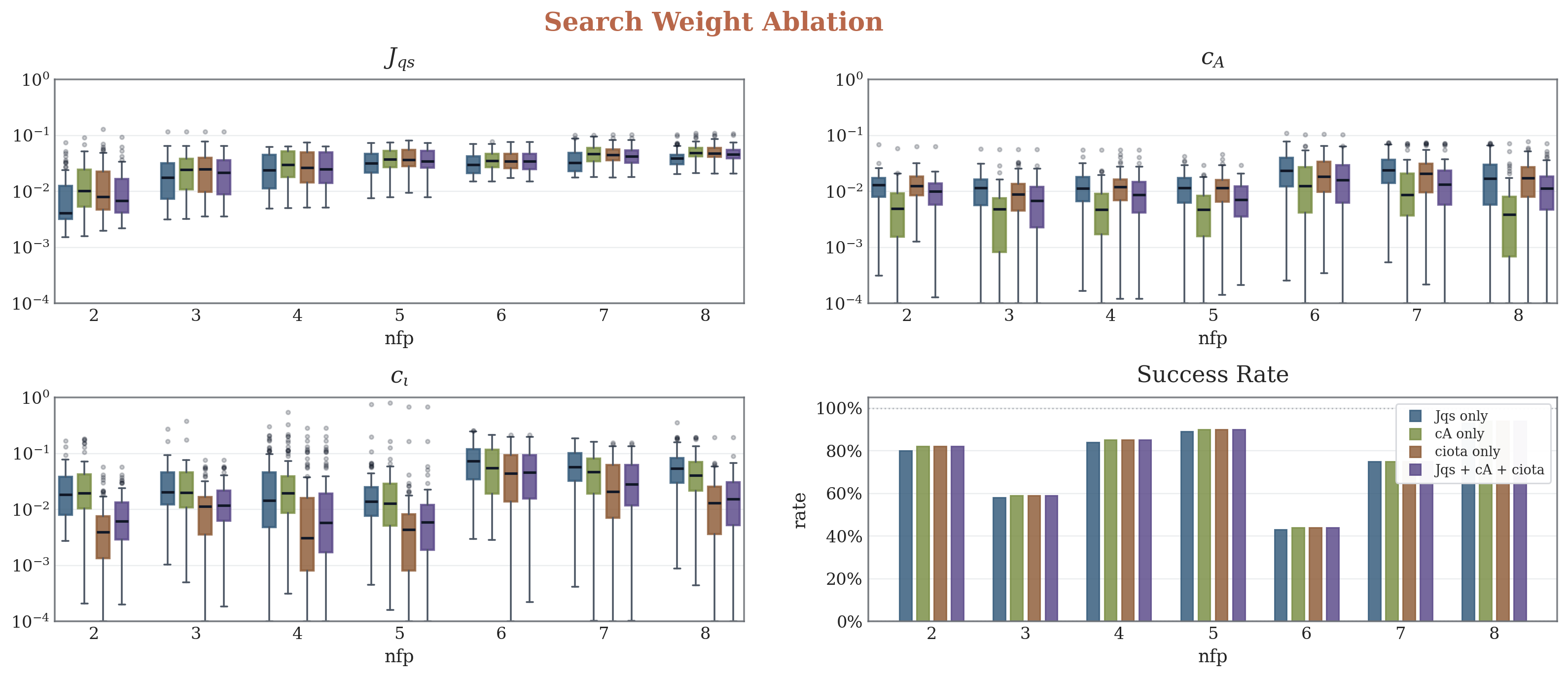Weight ablation for Flow-SDE search rewards