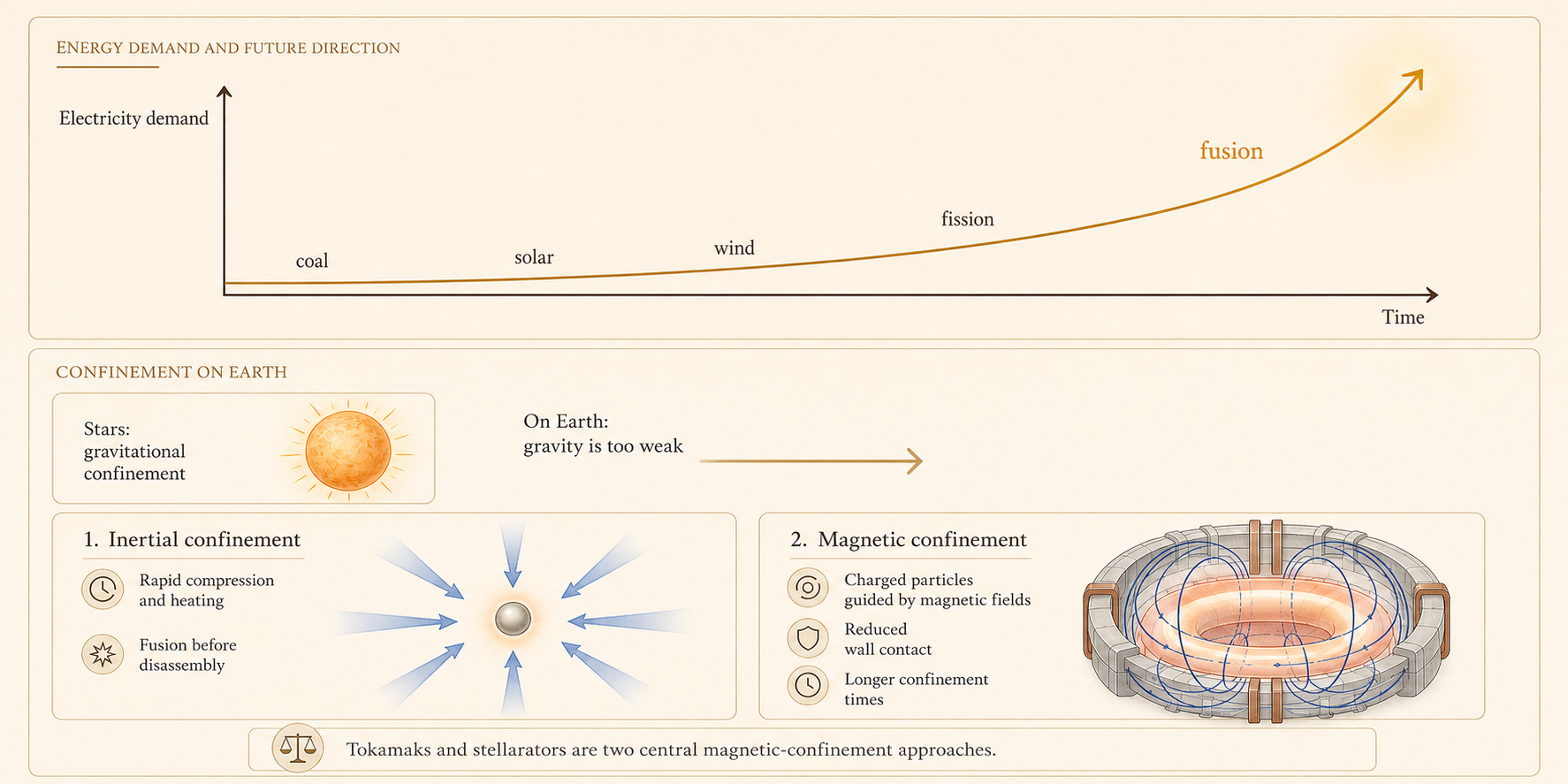 Energy demand and fusion confinement overview